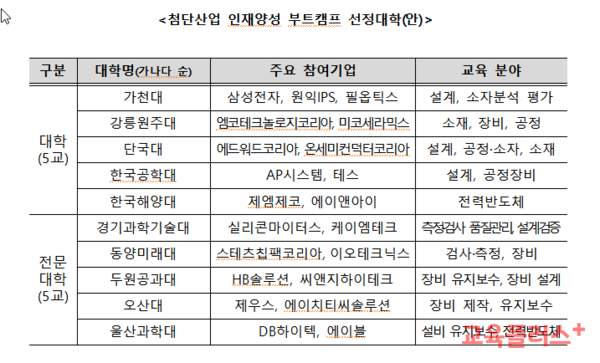 두원공과대  첨단산업 인재양성 반도체부트캠프  사업선정 대표이미지