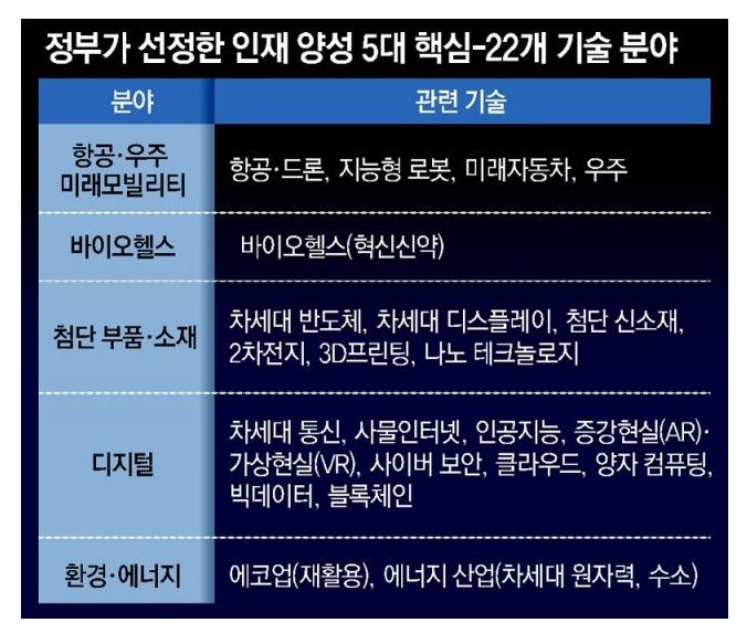 정부가 선정한 5대 인재 양성 5대 핵심  첨부 이미지