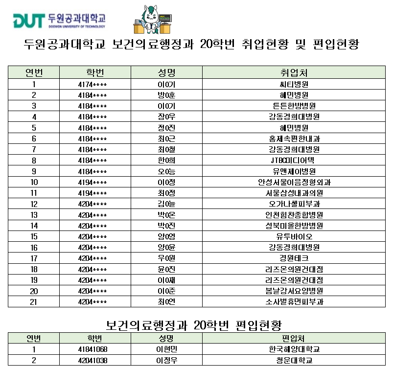 2022학년도 졸업생 보건의료행정과 취업현황 및 편입현황 대표이미지