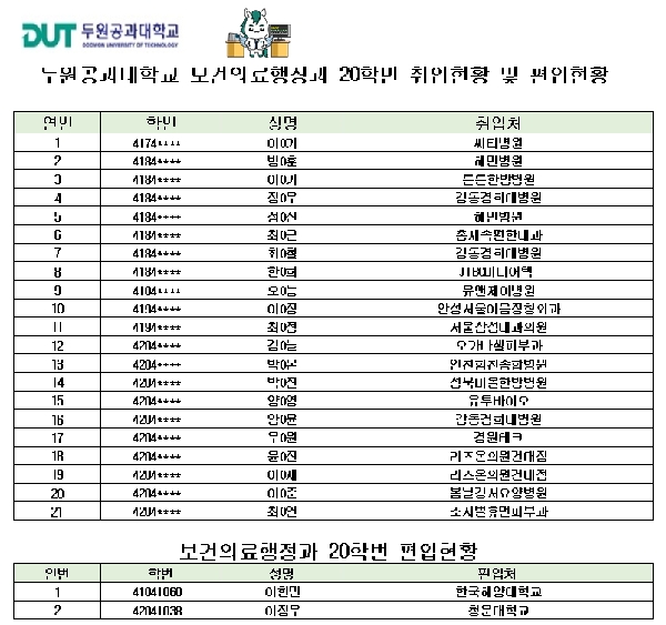 2022학년도 졸업생 보건의료행정과 취업현황 및 편입현황 대표이미지