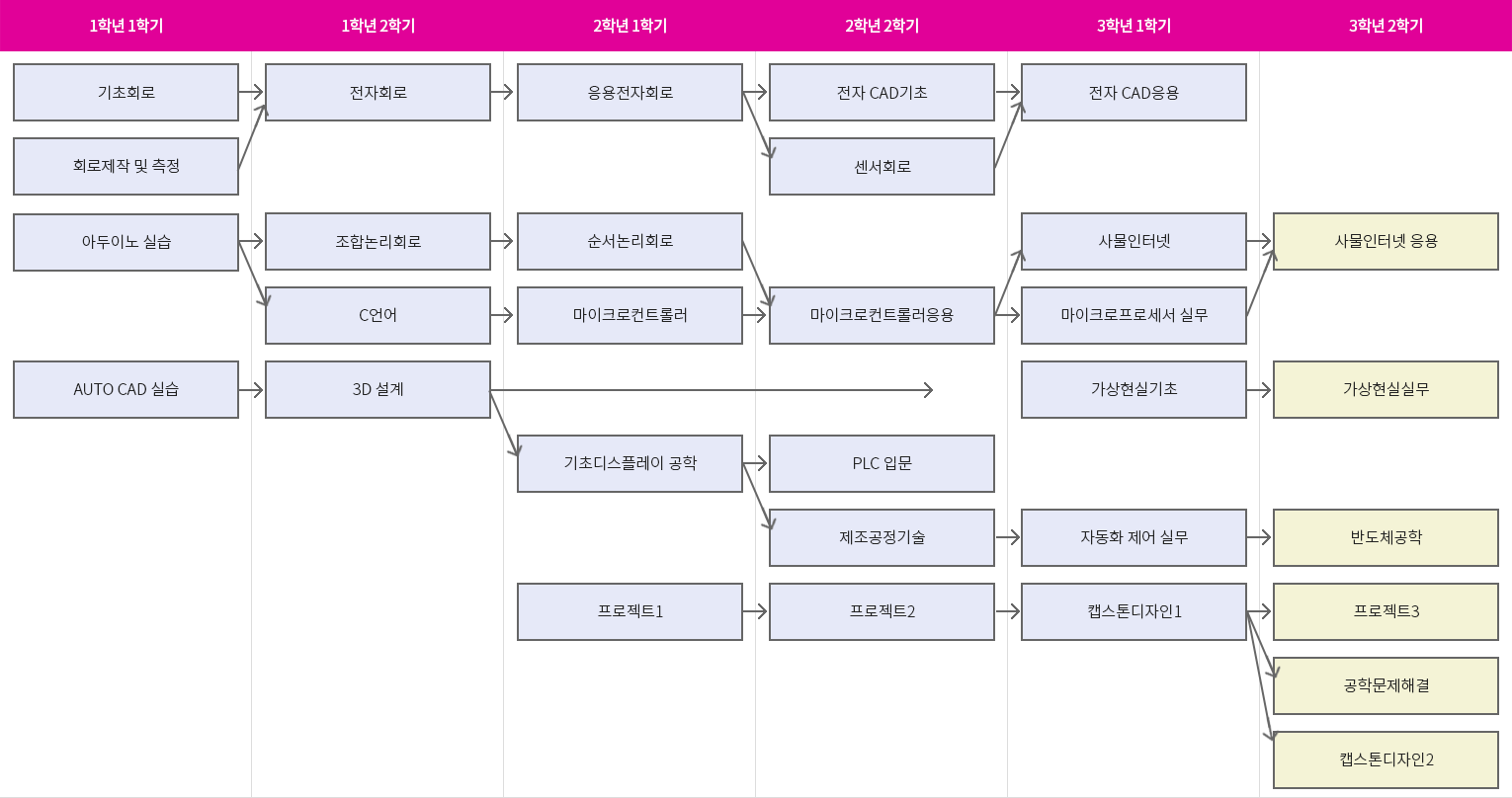 로드맵