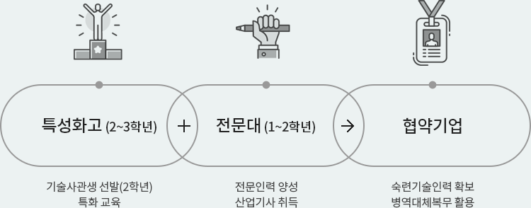 반도체기계설계과 교육과정