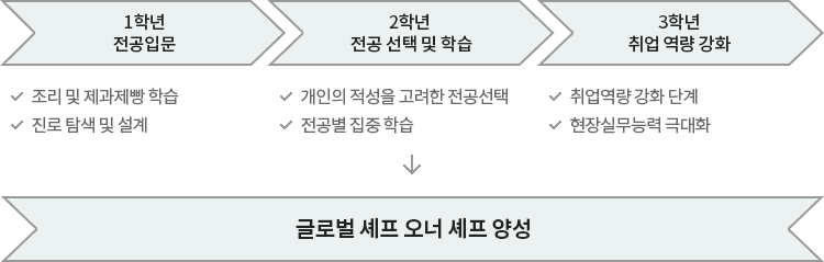 1학년 전공입문 : 조리 및 제과제빵 학습, 진로탐색 및 설계, 2학년 전공 선택 및 학습 : 개인의 적성을 고려한 전공선택, 전공별 집중 학습, 3학년 취업역랑강화 : 취업역량 강화 단계, 현장실무능력 극대화 → 글로벌 셰프/오너 셰프 양성