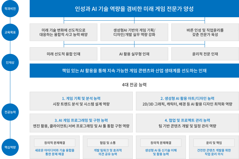 게임컨텐츠과 비전 체계도
