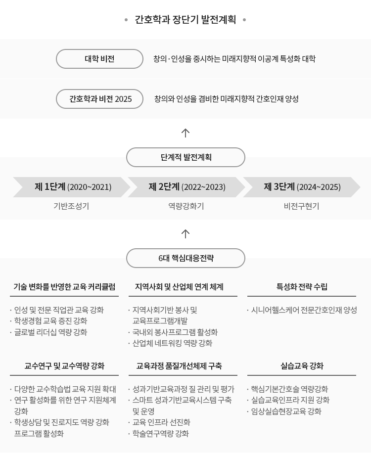 간호학과 교육목표