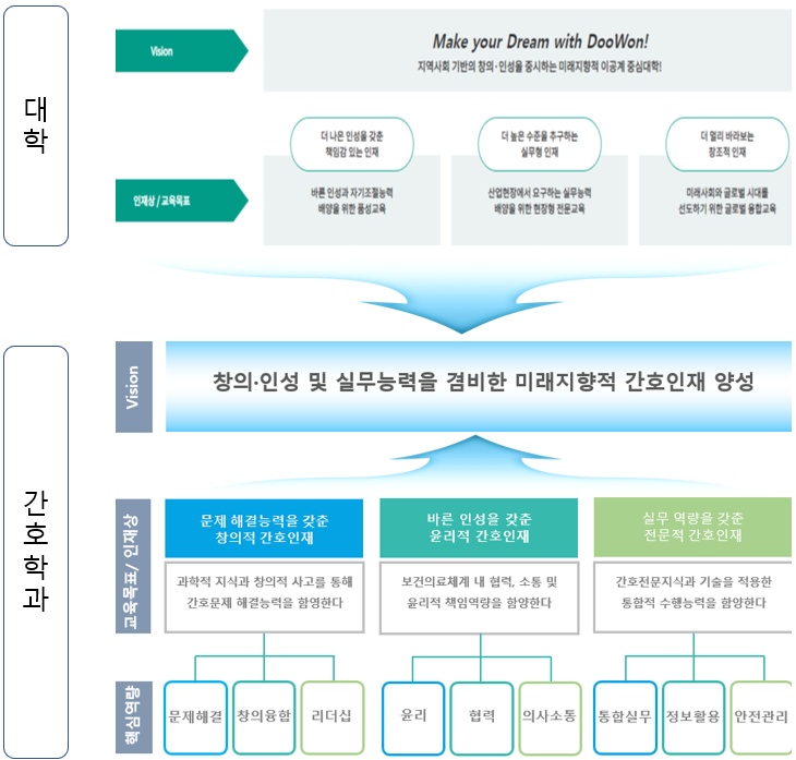 간호학과 비전 및 교육목표