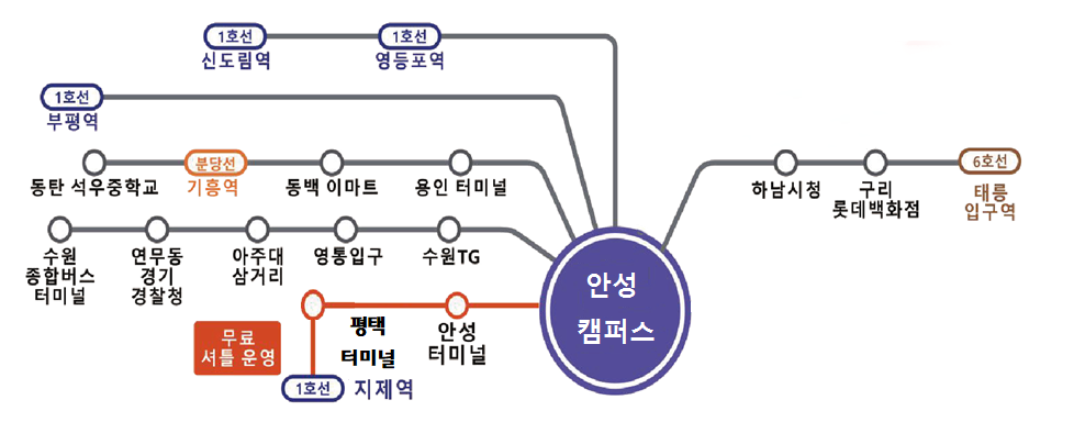 1호선 신도림역, 1호선 영등포역, 1호선 부평역, 동탄석우중, 상미마일, 신갈오거리, 기흥역, 용인터미널, 6호선 태릉입구역, 구리 롯데백화점, 하남시청에서 안성 헬스텍까지 셔틀운행, 1호선 지제역, 1호선 평택역, 안성터미널, 경강선 이천역, 경강선 경기광주역,에서 안성 헬스텍까지 무료셔틀운행